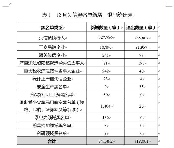 国家市场监督管理总局，企业信用水平保持总体稳定